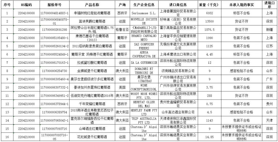 2017年11月,72批次不合格进口葡萄酒未予准入,28家企业牵涉其中!