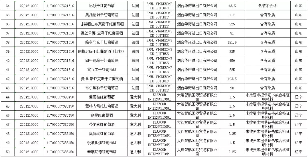 2017年11月,72批次不合格进口葡萄酒未予准入,28家企业牵涉其中!