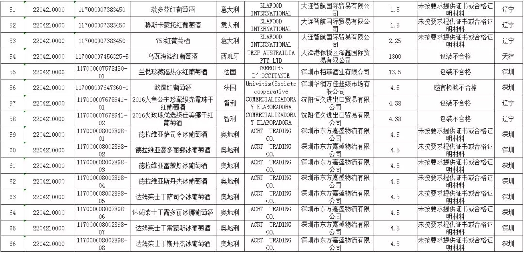 2017年11月,72批次不合格进口葡萄酒未予准入,28家企业牵涉其中!