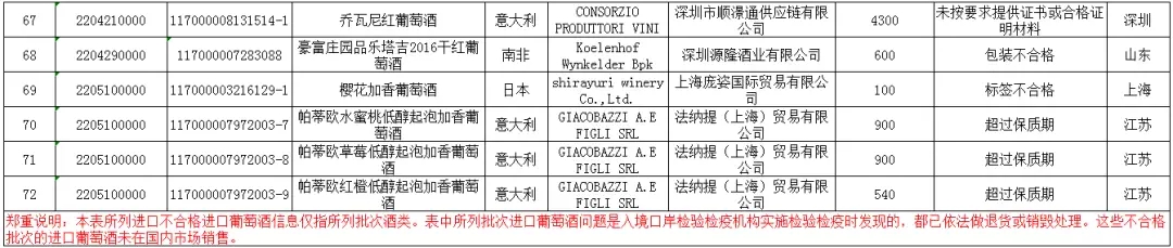 2017年11月,72批次不合格进口葡萄酒未予准入,28家企业牵涉其中!