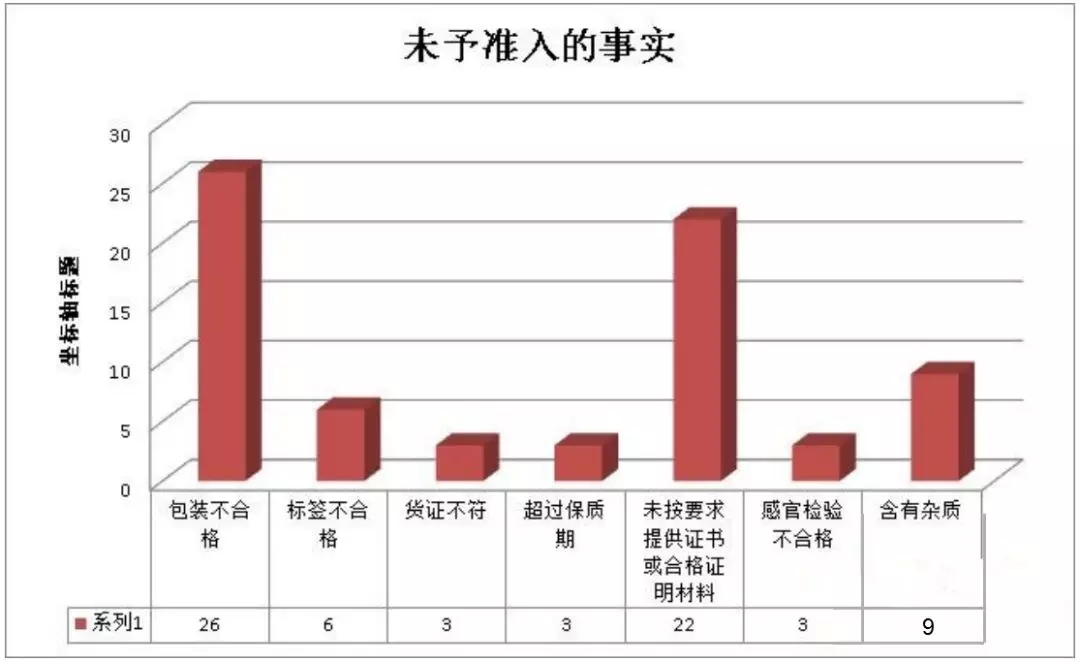 2017年11月,72批次不合格进口葡萄酒未予准入,28家企业牵涉其中!