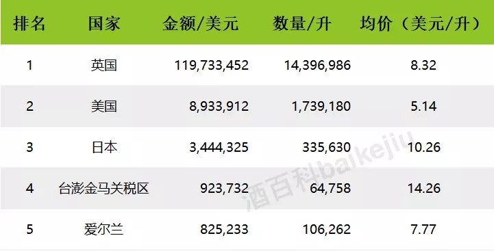 2017年中国进口烈酒海关数据出炉,白兰地领头,伏特加涨幅最大