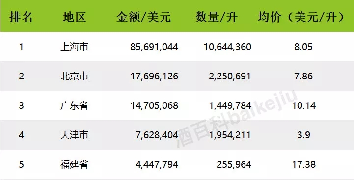 2017年中国进口烈酒海关数据出炉,白兰地领头,伏特加涨幅最大