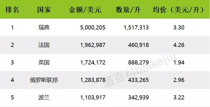 2017年中国进口烈酒海关数据出炉,白兰地领头,伏特加涨幅最大
