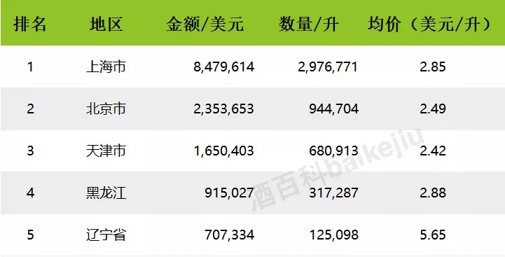2017年中国进口烈酒海关数据出炉,白兰地领头,伏特加涨幅最大