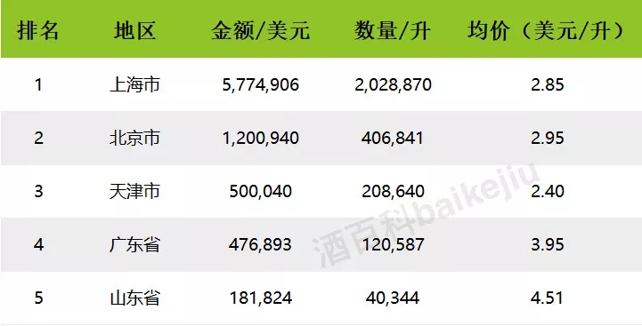 2017年中国进口烈酒海关数据出炉,白兰地领头,伏特加涨幅最大