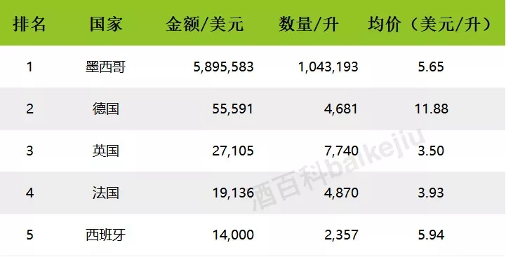 2017年中国进口烈酒海关数据出炉,白兰地领头,伏特加涨幅最大