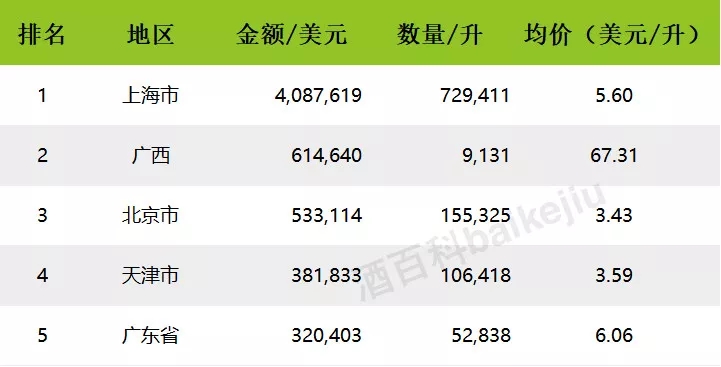 2017年中国进口烈酒海关数据出炉,白兰地领头,伏特加涨幅最大