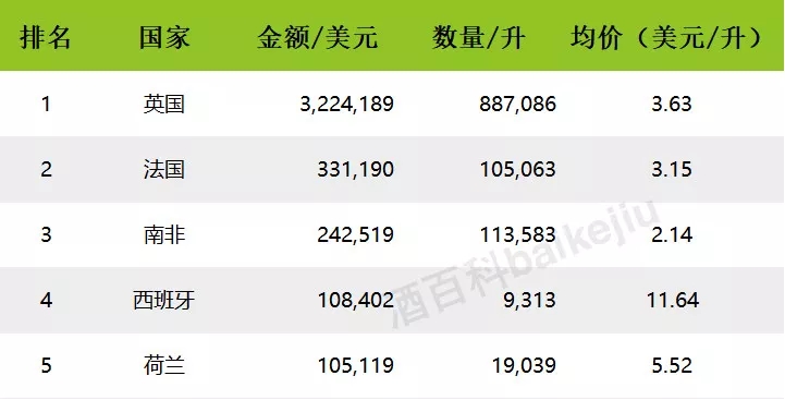 2017年中国进口烈酒海关数据出炉,白兰地领头,伏特加涨幅最大