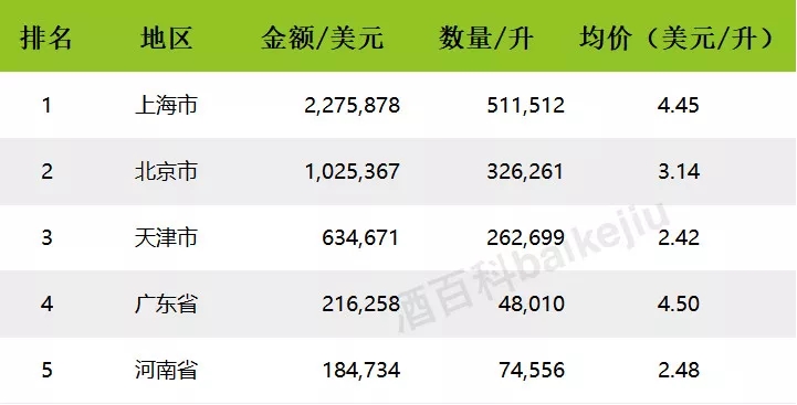 2017年中国进口烈酒海关数据出炉,白兰地领头,伏特加涨幅最大