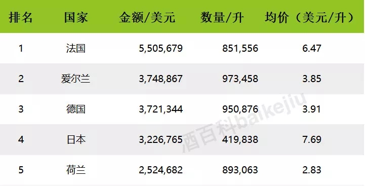 2017年中国进口烈酒海关数据出炉,白兰地领头,伏特加涨幅最大