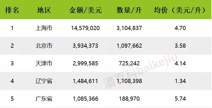 2017年中国进口烈酒海关数据出炉,白兰地领头,伏特加涨幅最大