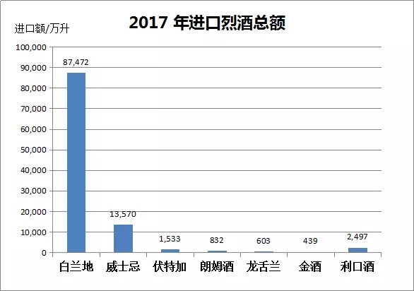 2017年中国进口烈酒海关数据出炉,白兰地领头,伏特加涨幅最大