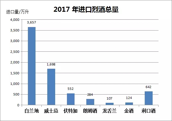 2017年中国进口烈酒海关数据出炉,白兰地领头,伏特加涨幅最大