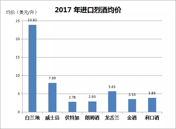 2017年中国进口烈酒海关数据出炉,白兰地领头,伏特加涨幅最大
