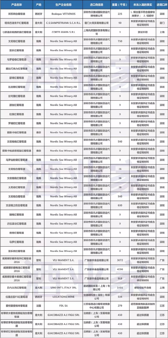 注意!283批次进口葡萄酒未准入境,包装仍是“重灾区”!