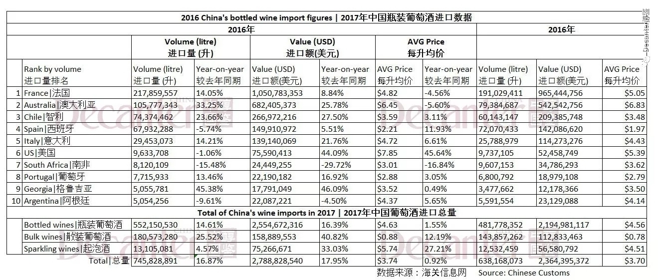 2017年中国葡萄酒进口数据盘点