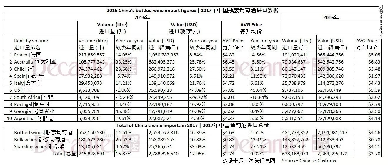2017 China wine imports: Australia and Georgia taking a leap