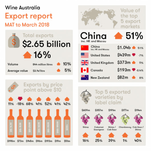 Australia Wine Exports To China Surpass AU$1BN