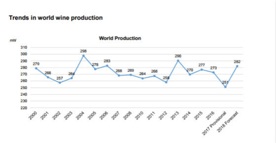 Press release: Global vitiviniculture data