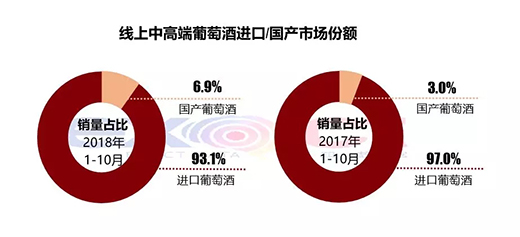 易知月报|葡萄酒行业结构转型,中高端市场迎发