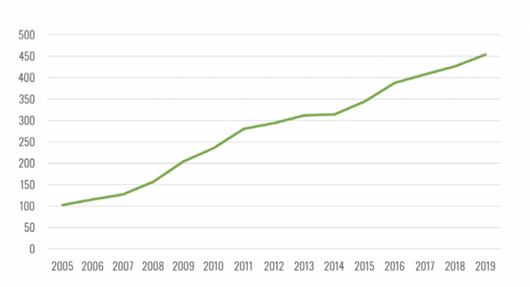 全球有机葡萄园变化图(2005年-2019年)_副本.png 全球有机葡萄园变化图(2005年-2019年)_副本.png