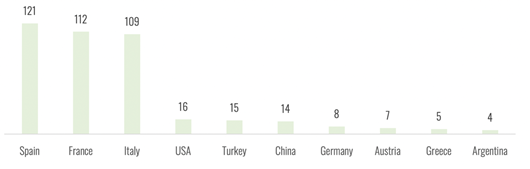 有机葡萄园面积排名前10位国家(2019年)_副本.png 有机葡萄园面积排名前10位国家(2019年)_副本.png