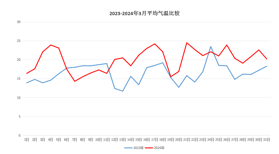 ¹Ⱦׯ3ƽ±仯(2023VS2024꣩.png